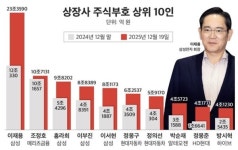 주식부호 1위 이재용···BTS도 상위권 진입