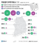 투표용지 부족 투표소 140곳, 사태 일파만파