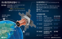 누리호 5차 발사, 군집위성 시대 연다