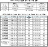 김병욱의원 산업은행, 선수금 환급보증 처리기간 대기업과 중소기업 차별 지적