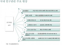 인구감소가 소비트렌드 변화 불러와...1인 가구 급증으로 식료품비 절반 감소