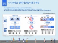 하나은행 연 5%대 특판 적금...판매 기간 동안 앱 설치·이용자수 대폭 증가