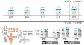 과기정통부 스마트폰 과의존 위험군 20%…전년대비 0.9%p↑
