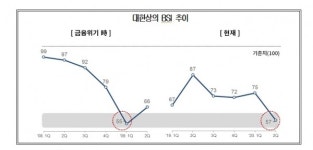 2분기 기업경기 최악 전망...체감경기 18p 급락한 57
