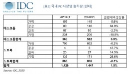 올해 1분기 국내 PC 출하량 144만대…전년대비 1.5% 증가