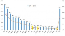 전경련 코로나19로 약진 중인 K-헬스케어, 아직 갈 길 멀다