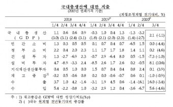 3분기 경제성장률 2.1%...속보치 보다 0.2%p↑