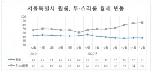 서울 원룸, 도봉·송파 6% 상승…노원·서초·구로는 5~6% 하락해