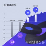 드림어스컴퍼니, 2분기 연속 흑자 달성…전 사업 고른 성장세