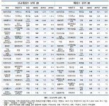 프랜차이즈 양극화…편의점‧치킨 뜨고, 화장품‧교육‧자동차 지고