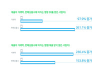 네이버파이낸셜 스마트스토어 대출, SME 성장에 긍정적