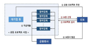 신보, 삼성전자 협력기업에 공동 프로젝트 보증 지원