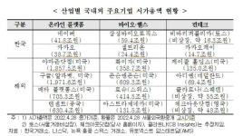 경총 우리나라 유망 신산업 경쟁력 규제가 발목 잡아