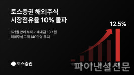 토스증권, 서비스 개시 6개월만에 해외주식 점유율 10% 돌파