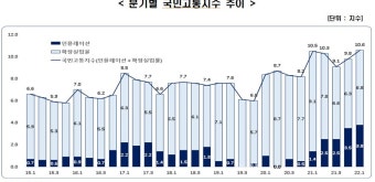 물가급등으로 올해 1분기 국민고통지수, 7년래 '최고'