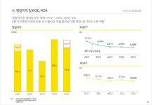 카카오뱅크, 2분기 매출 3천708억…