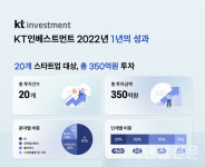 KT인베스트먼트, 스타트업 생태계에 350억원 투자…성과 우수