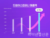 드림어스컴퍼니, 연간 매출액 2천700억 돌파…출범 이후 최대실적