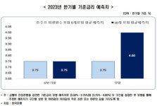 한경硏 올해 기준금리, 상반기말 3.75% 연말 3.75%~4.00% 전망