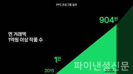 네이버웹툰 PPS 프로그램, 10년 간 2조원 규모 87배 이상 성장해
