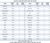 상장 중견기업 15.8%, 오너일가 이사회 과반 차지