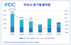 2분기 국내 PC 116만대 출하... 전년비 19.4%↓