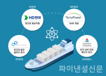 HD현대, 글로벌 SMR 선도기업과 손잡고 해상 원자력 시장 개척
