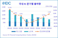 작년 국내 PC 480만대 출하, 전년 대비 17.0%↓