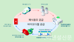 HD현대오일뱅크, 연산 13만톤 규모 바이오 디젤 공장 상업 가동