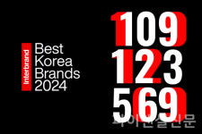 대한민국 탑50 브랜드 가치 총액 214조원 이상…10년 간 83.2% 상승