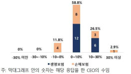 보험사 CEO들 내년 업계 내 최대 격전지는 건강보험시장