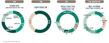 가상자산 투자, 3040 화이트칼라 남성이 제일 참여 활발
