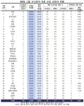 상법 2차 개정시 50대 그룹 우호지분 의결권 38% 상실