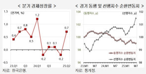 현대硏 간신히 만들어진 모멘텀, 경기 회복으로 이어져야