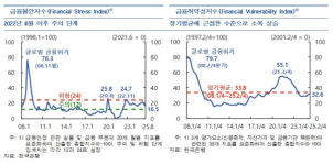 금융안정 상황, 내수회복과 부동산 시장 상황에 영향
