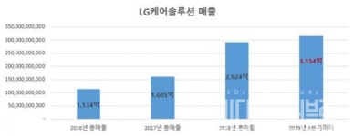 [단독] LG전자 케어솔루션 갑질논란...LG전자 개입의혹도 불거져