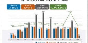 특허청 특별사법경찰 출범 10년…4만5천여건 사건처리