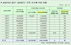 국민권익위, 공공기관 직원 복리후생 명목 특혜성 자산 무상지원 관행 없앤다
