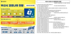 [속보] 부산시, 코로나19 확진자 47명 발생 사하구 17명