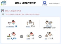 서울시 성북구, 코로나19 누적 확진자 1429명