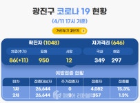 서울시 광진구, 코로나19 누적 확진자 1048명