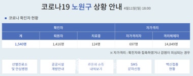 서울시 노원구, 코로나19 누적 확진자 1540명