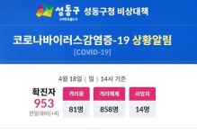 서울시 성동구, 코로나19 누적 953명…신규 확진 4명