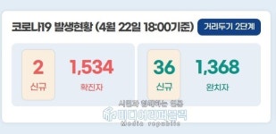 동작구, 신규 확진자 2명 추가...누적 1534명