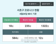 서울시 서초구, 코로나19 신규 확진자 18명… 누적 1569명