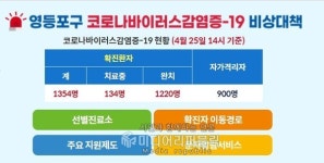 문래보건진료소(하) | [코로나19] 영등포구, 신규 확진자 3명… 누적 '1354명'