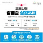 [코로나19] 용산구, 신규 확진자 5명 추가...누적 997명
