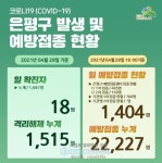 은평구, 코로나19 신규 확진자 18명 추가 발생