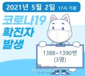 양천구 신규 확진 3명, 현재 누적 1390명