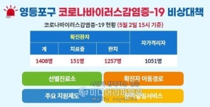 영등포구 신규 확진 1명, 현재 누적 1408명